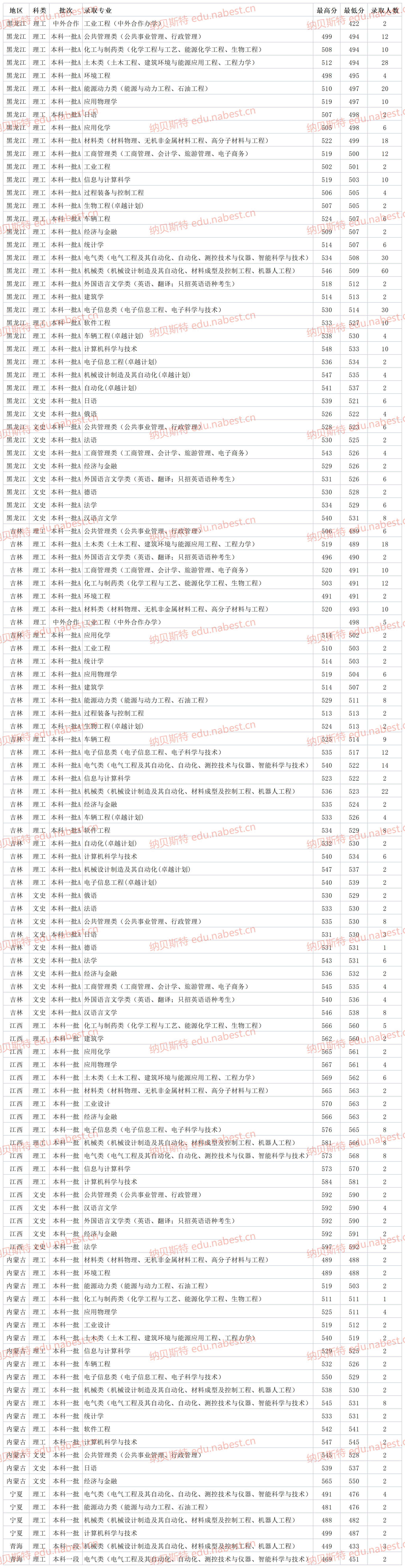河北一本大学 燕山大学2021年各省专业最低录取分数线