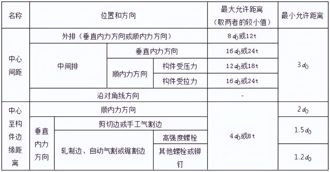 钢结构计算公式（钢结构计算用表）