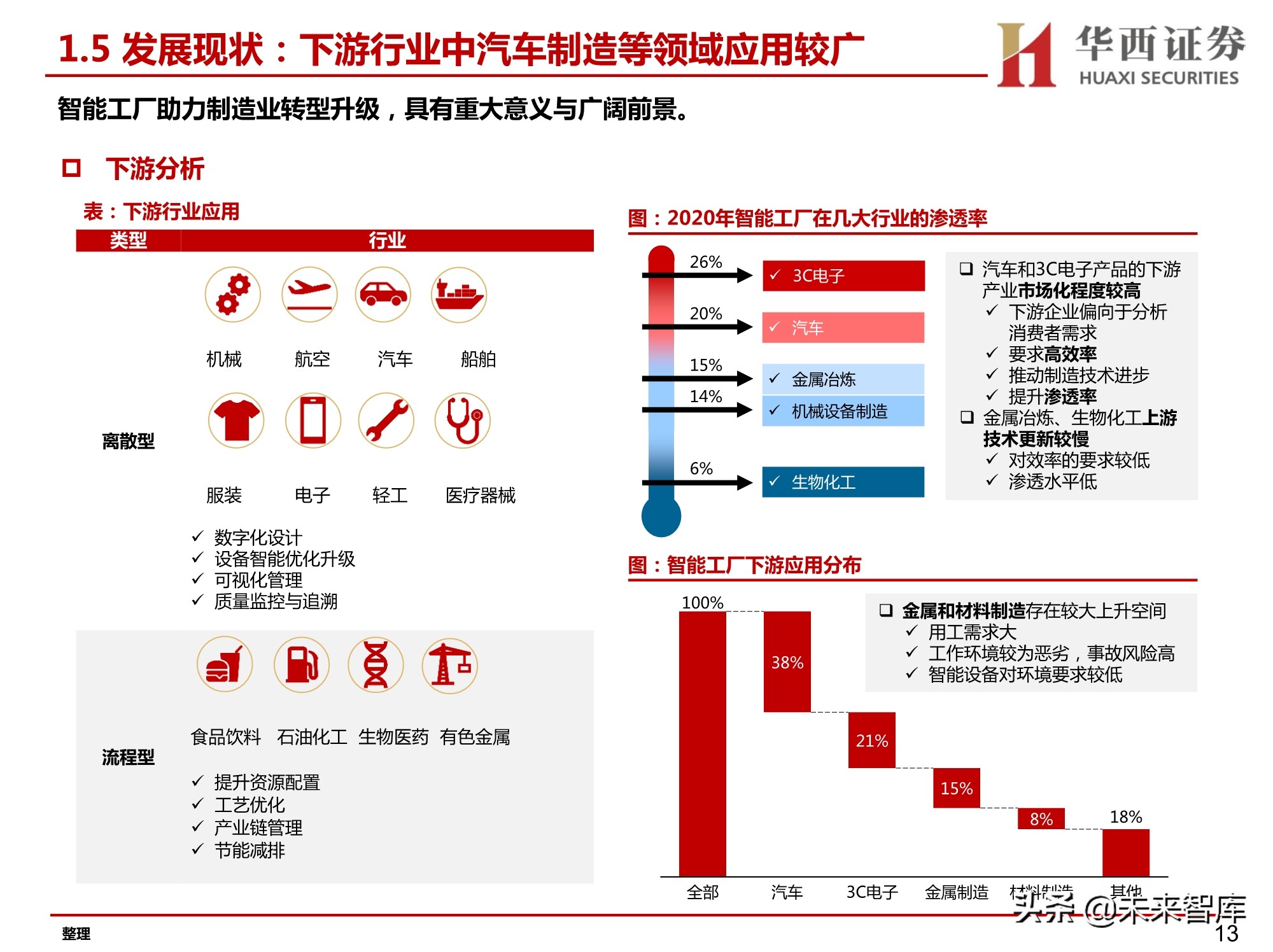 汽车智能工厂专题研究：智能工厂降本增效，自动化设备稳健发展