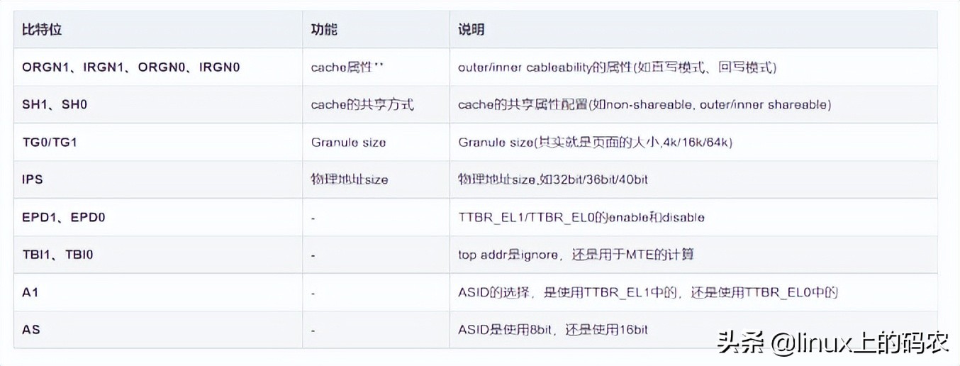 一篇搞懂ARM、MMU（有这一篇就够了~）