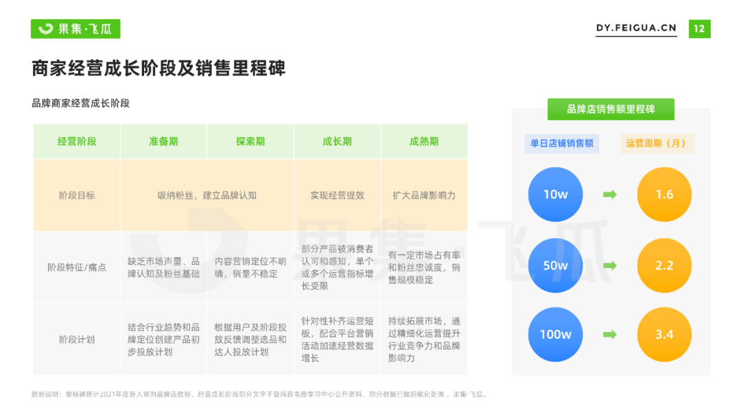 果集飞瓜：2022年抖音小店自营及品牌自播机会洞察报告 - 