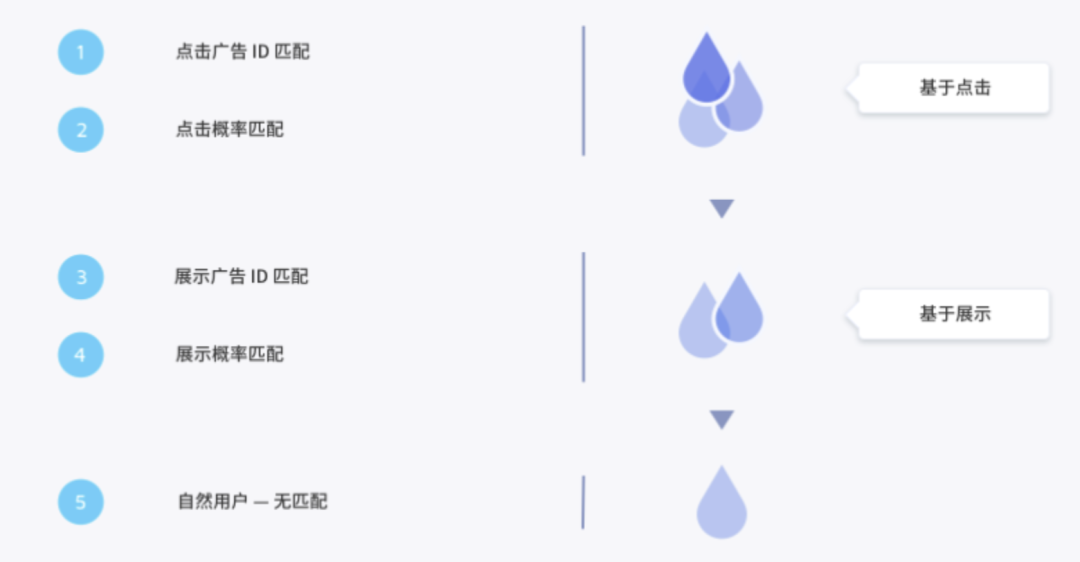 广告归因：买量如何做价值衡量？