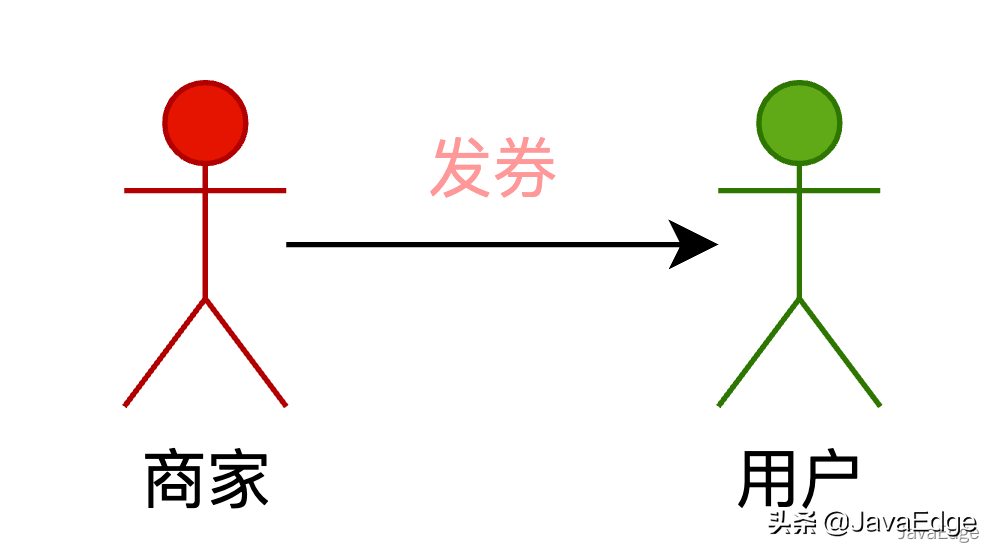 大厂的优惠券系统是如何设计的？