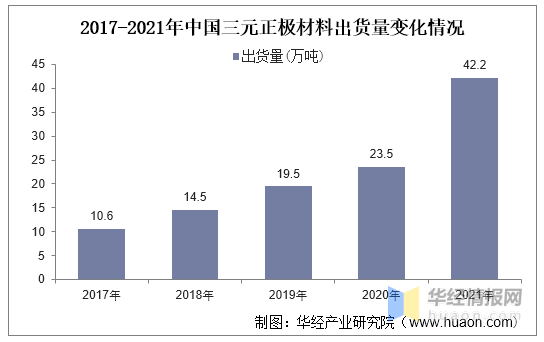 2021年全球及中国三元正材料行业现状分析「图」