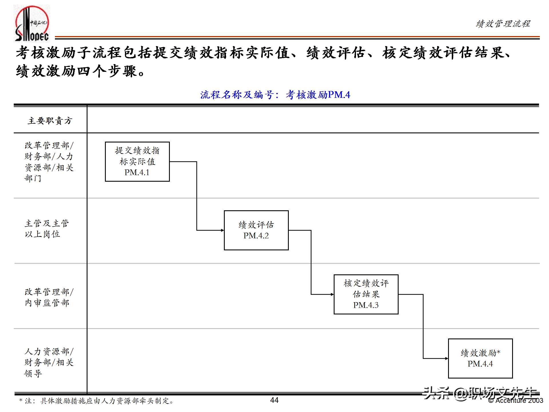 绩效管理培训的总体策略，55页埃森哲公司绩效管理体系培训计划