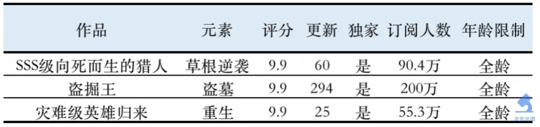 韩国第二大网漫平台的畅销作品（2021年度版） | 次元光谱