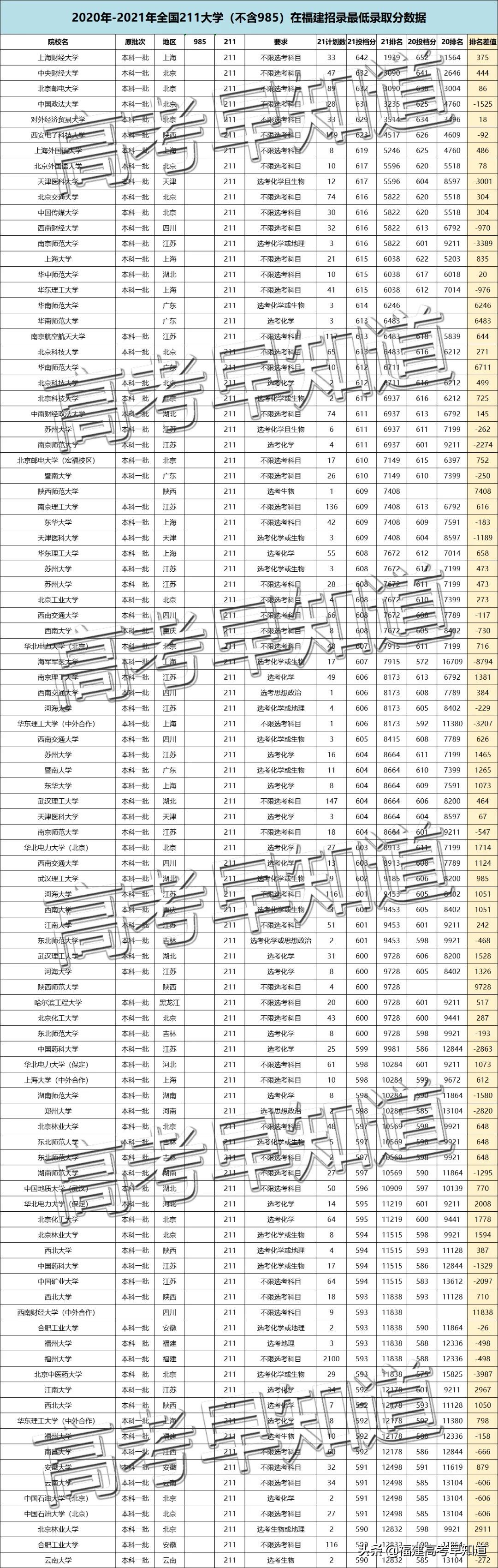 速看！2022福建考生要考多少分能读211大学？最新数据来了