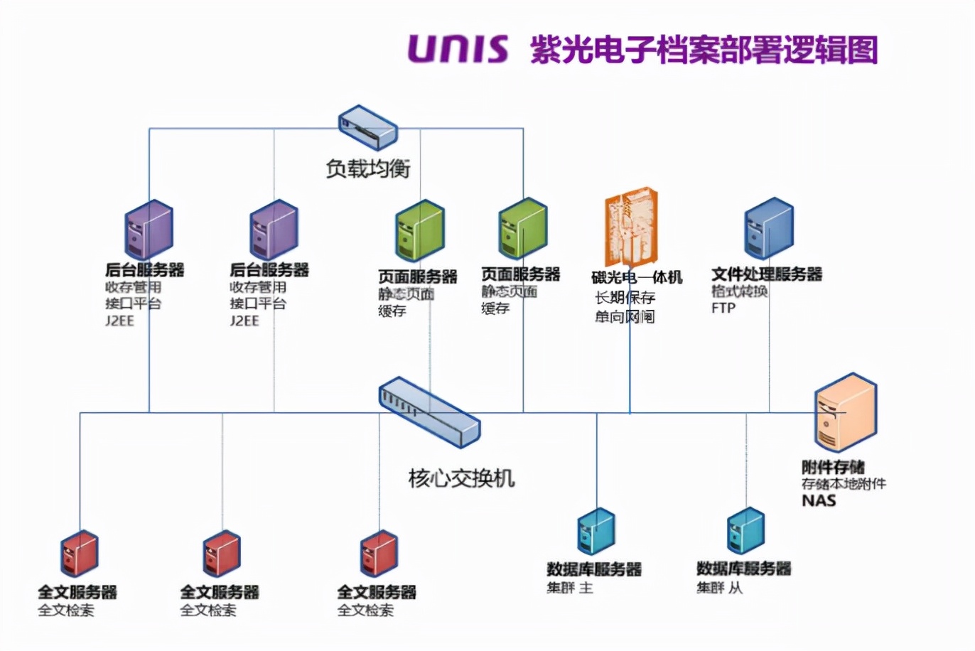 紫光数字档案与电子库房一体化系统