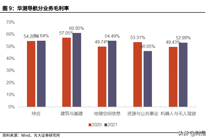 华测导航研究报告：多维布局拥抱未来，车载业务扬帆起航