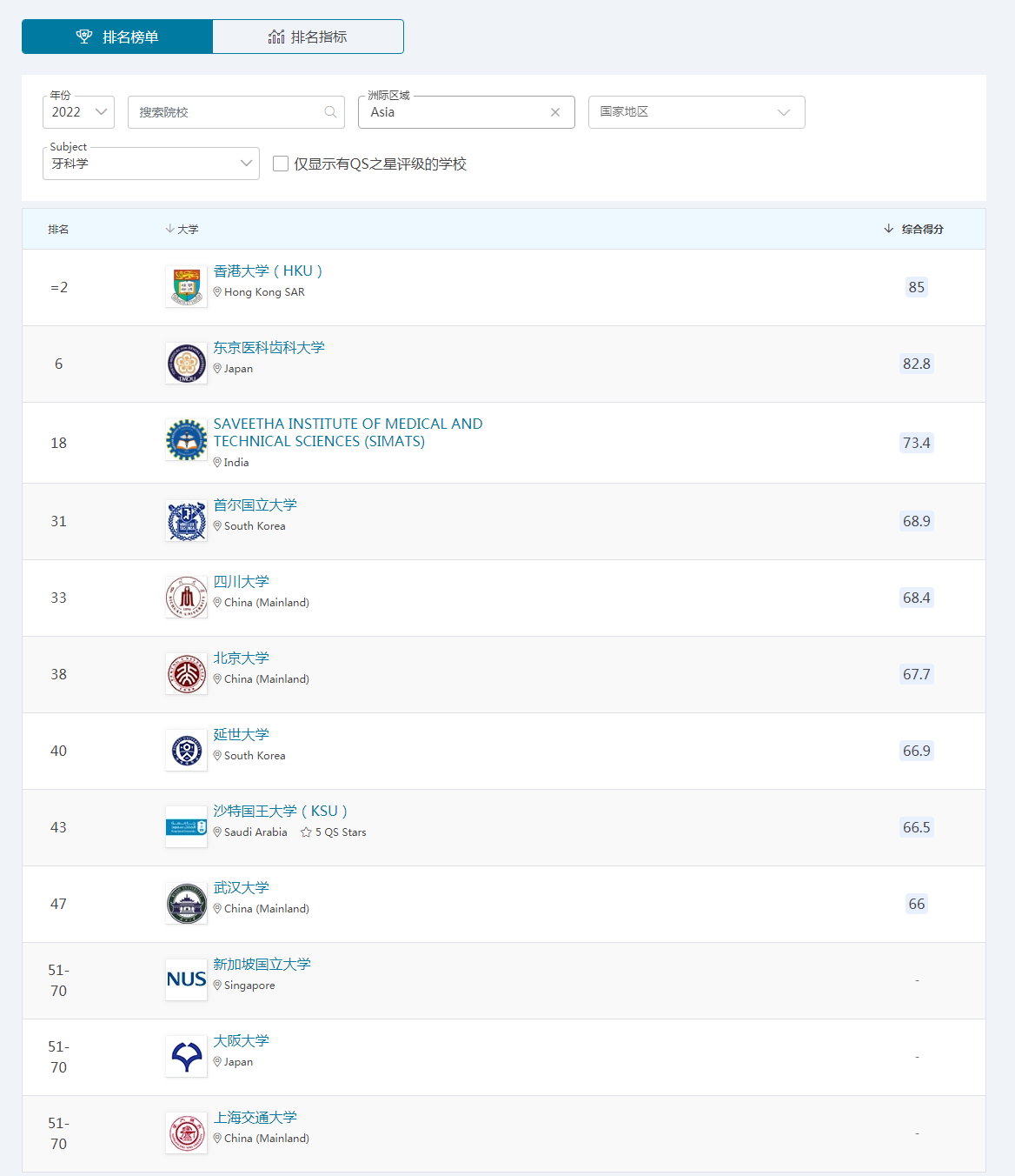 生命科学与医学学科QS排行榜，北京大学全面发展，四川大学口腔强