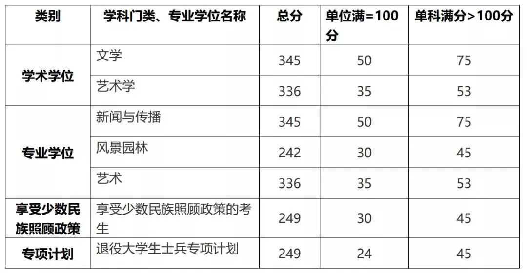 广西艺术学院人文学院——艺术学理论考研简析