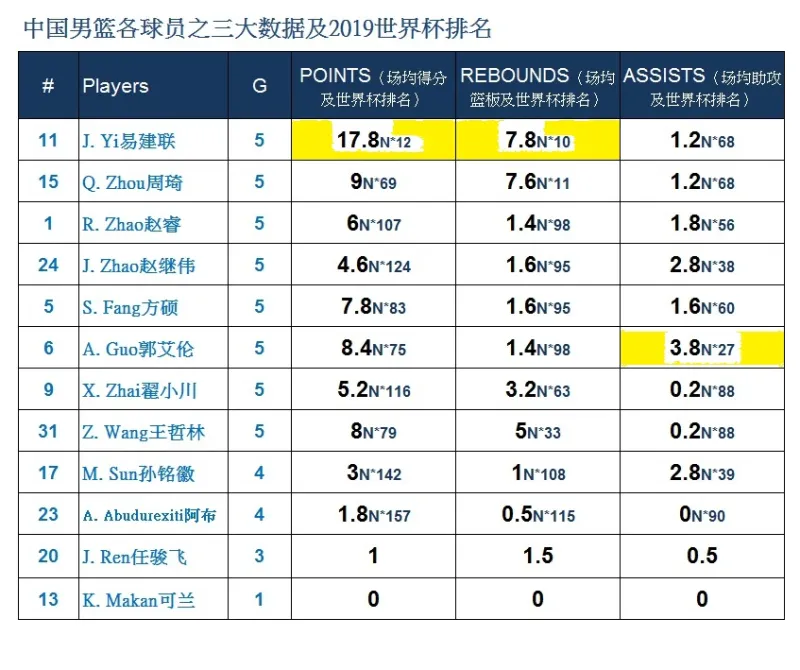 2019年篮球世界杯(如果2019年的男篮世界杯，易建联身边是2022年的周琦…)