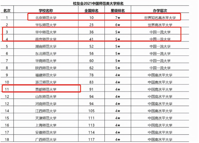 国内师范大学排名重新洗牌，东北师大仅排第6，福建师大表现亮眼