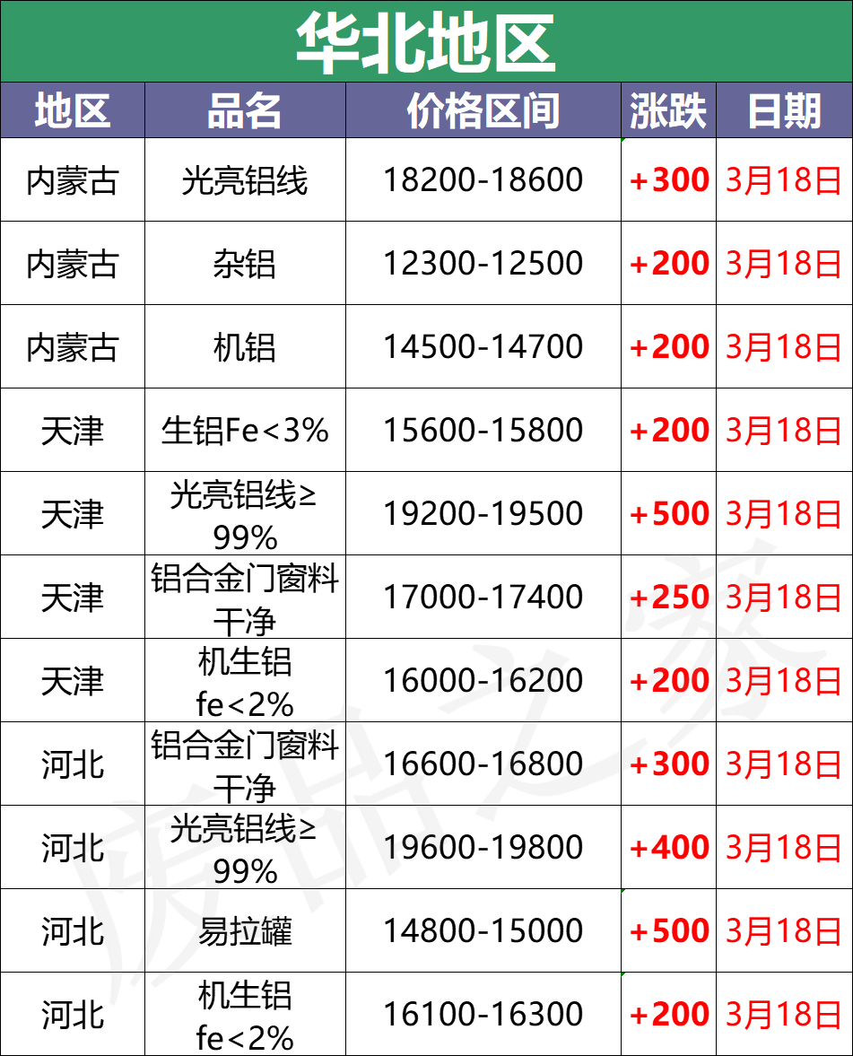 最新3月18日全国铝业厂家收购价格汇总（附铝业价格表）