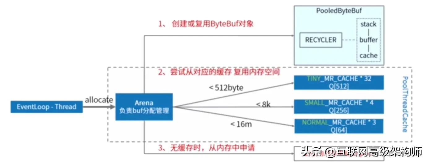 面试官：Netty中的缓冲区为什么比原生NIO更高效