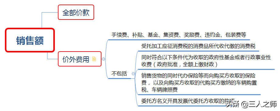 2022年经济法基础通关试题关键考点分享