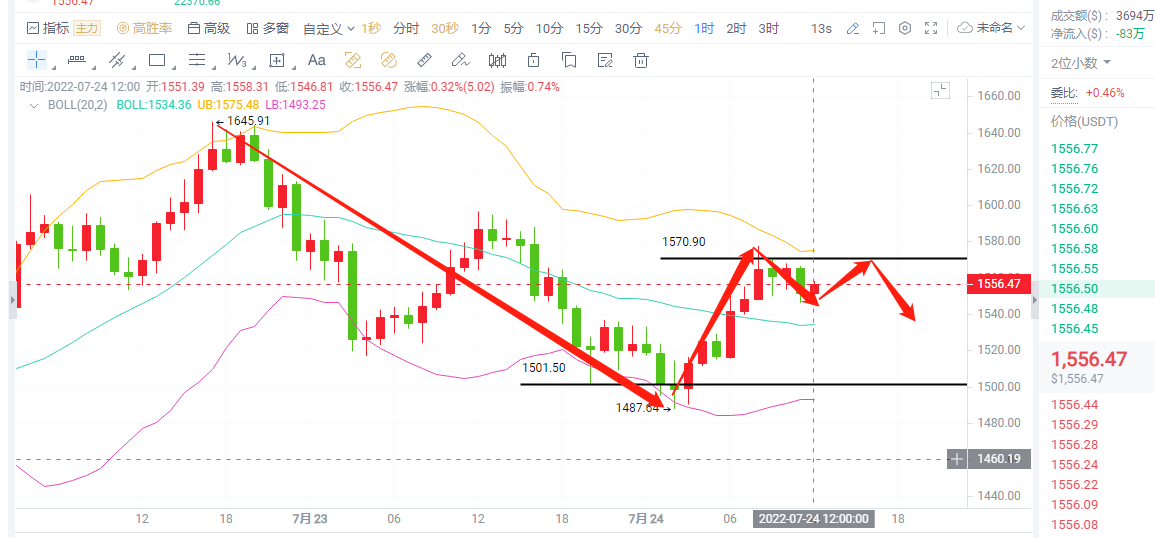 7月24日比特币，以太坊行情解析，高空为主，谨慎多
