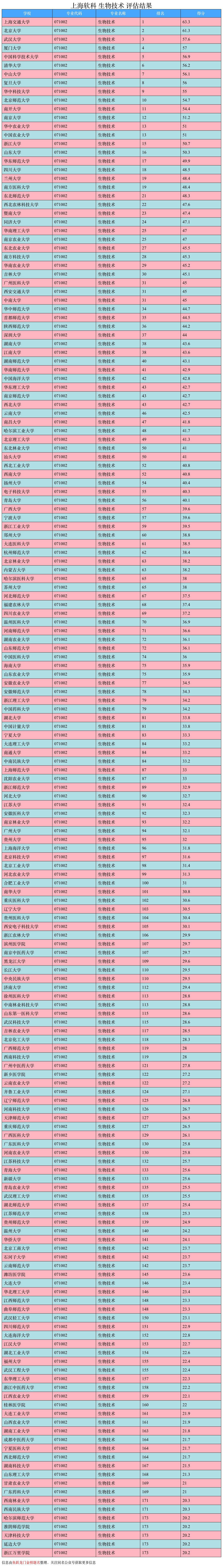 生物技术专业，专业介绍、就业前景、高校排名