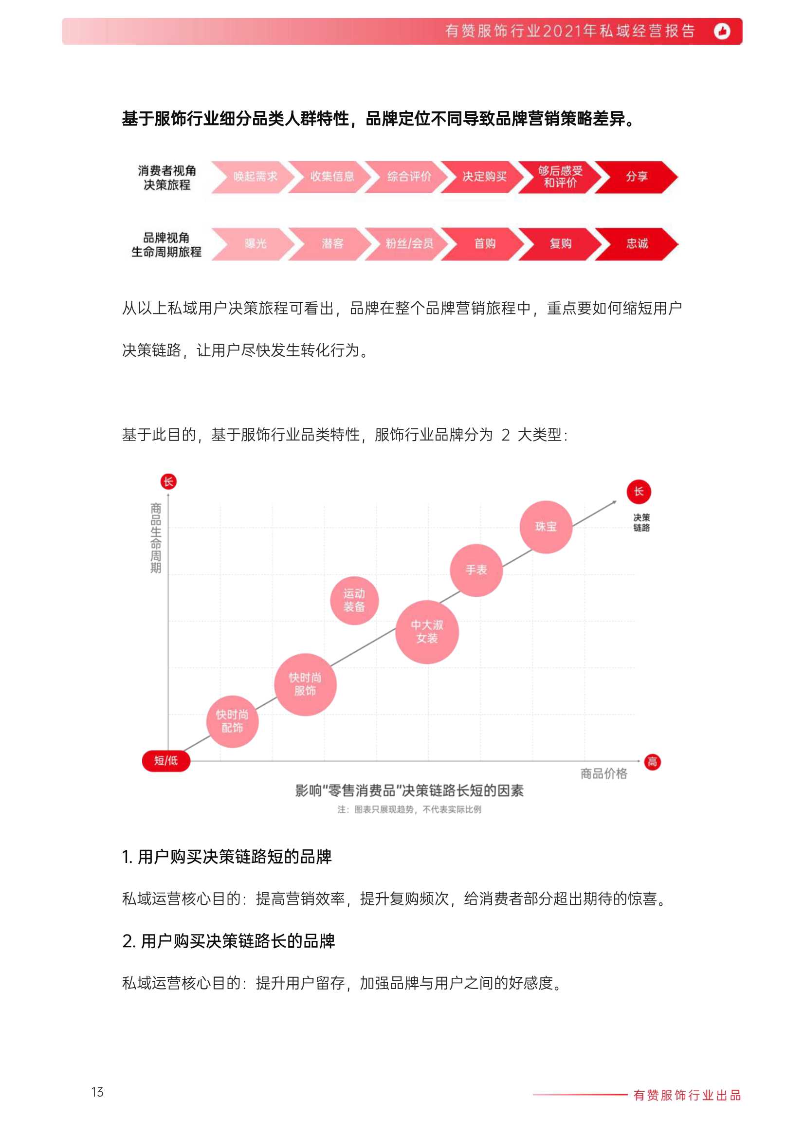 2021年服饰行业私域经营报告（有赞）
