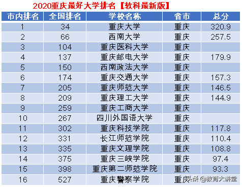 重庆的大学有哪些学校（重庆的大学最新排名）