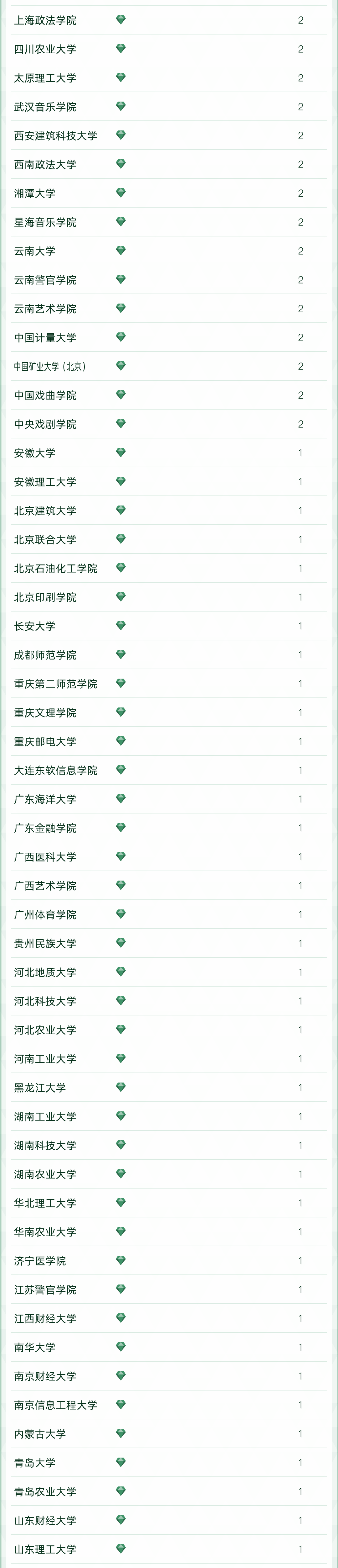 2022软科中国大学专业排名出炉！249所高校拥有A+专业