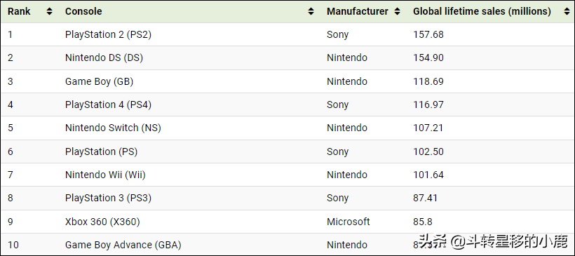排名：有史以来最畅销的电子游戏机