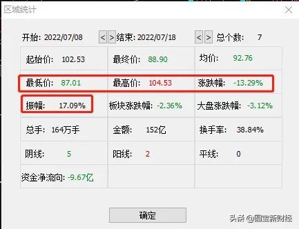 分化的新能源赛道：风光储持续大涨的背后是锂电板块的调整