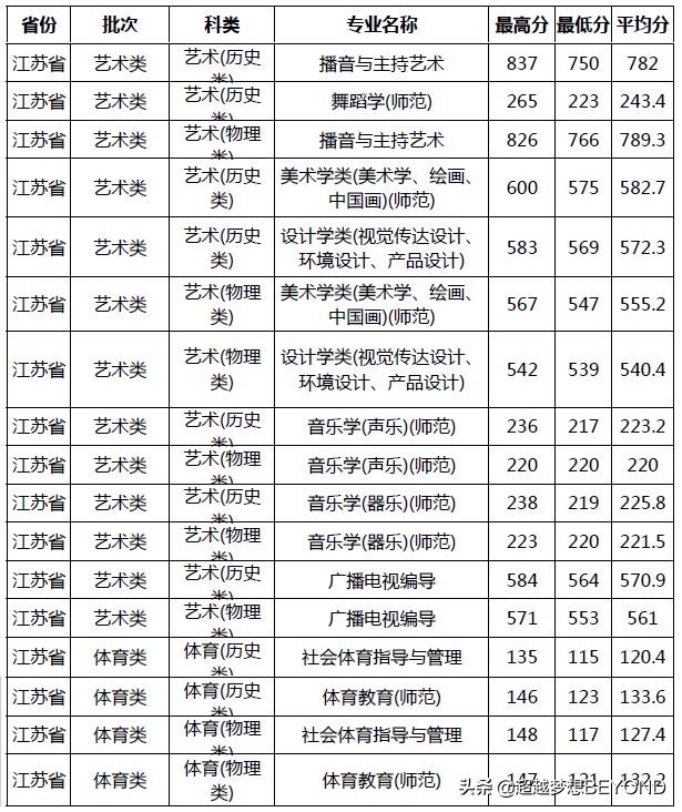 南京师范大学2021年江苏省各专业录取分数情况