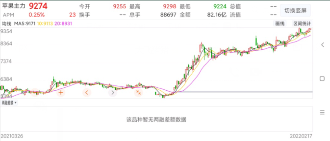 苹果期货又被炒上天，短短4个月翻一番，5k一手赚5w