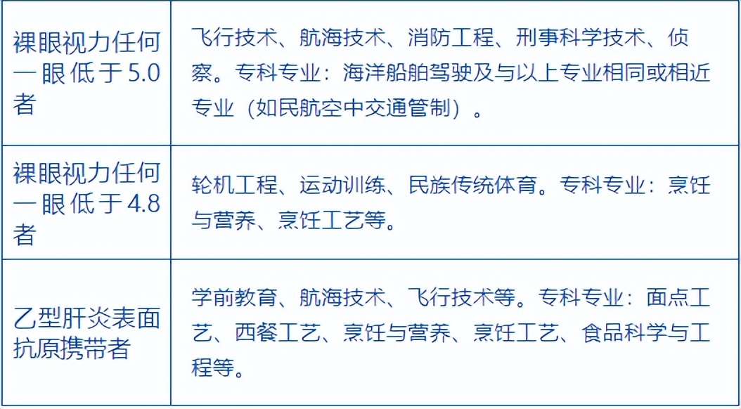 2022高考体检注意事项来了！患有这6类疾病，这些专业将不予录取