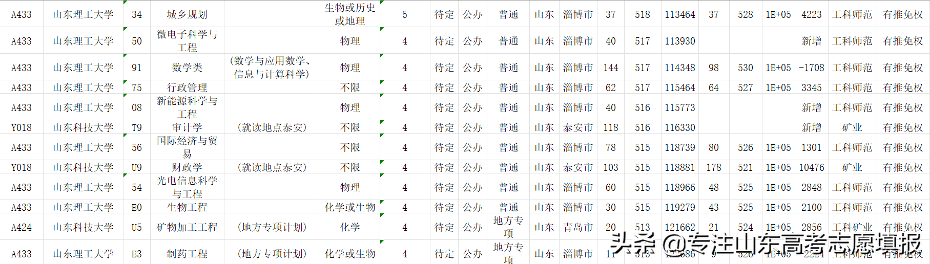 2022山东电网第一批录用名单出炉，哪所高校录用人数最多？