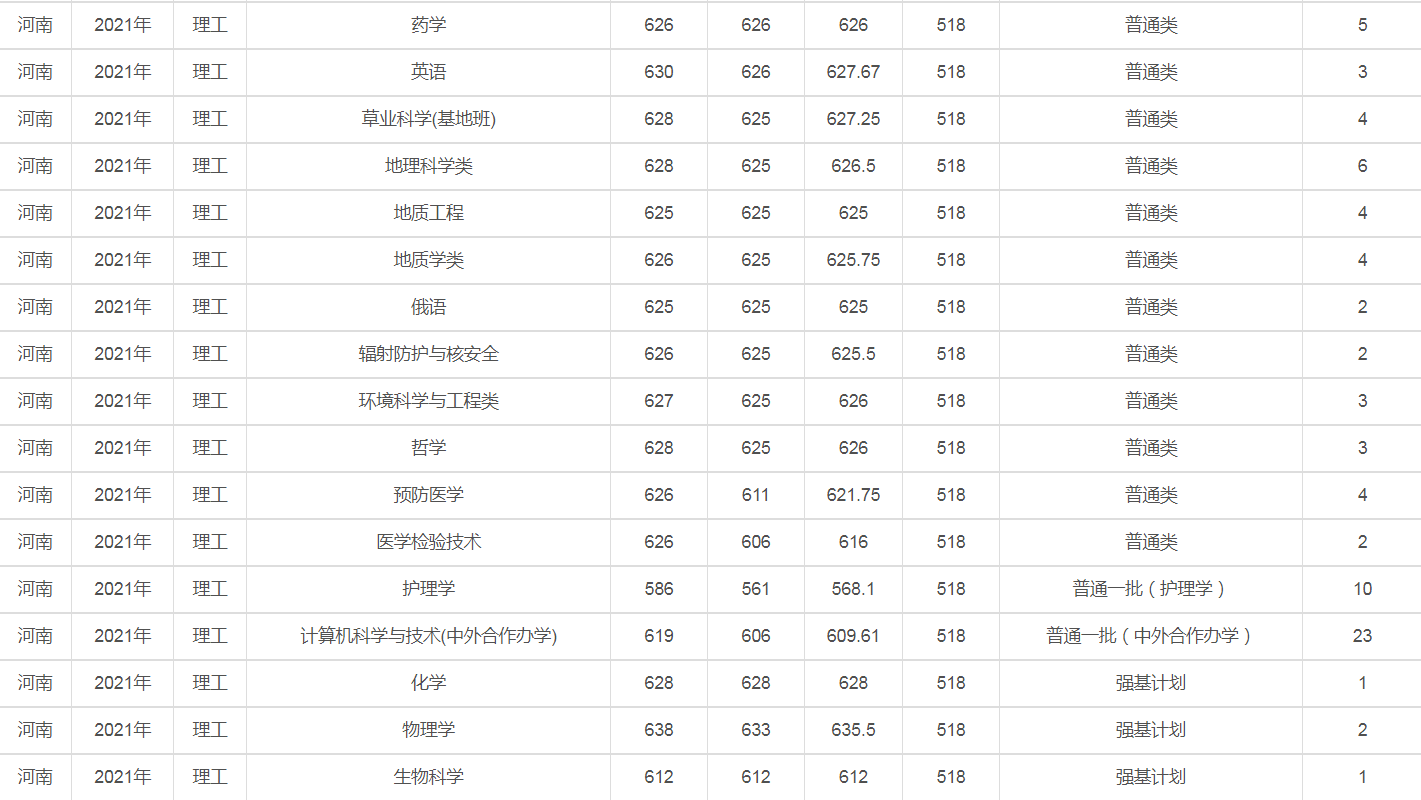 兰州大学是几本（2021年录取详情及简要分析）