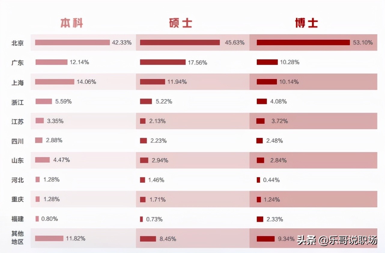 从清北毕业生就业城市分析，高三学生如何选择大学，可重点参考