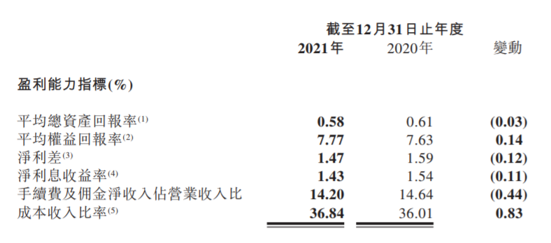 财报速递｜晋商银行2021年业绩喜忧参半：营收增速创四年来新高，房地产业不良贷款暴增30倍有余