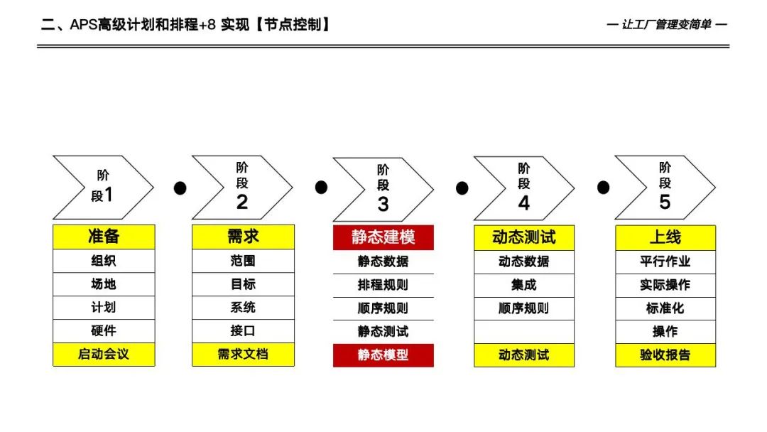133页详解数字化工厂高级计划于排程—APS实施和应用