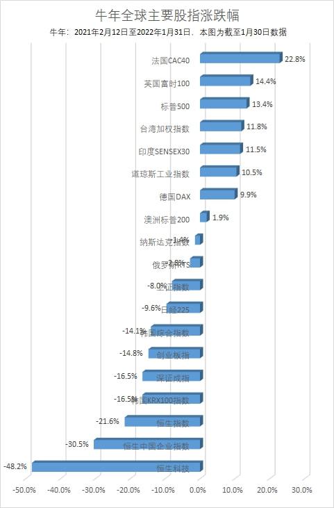港股牛年收官：恒指全年跌0.2% 中国石油涨79%为表现最佳蓝筹-今日头条