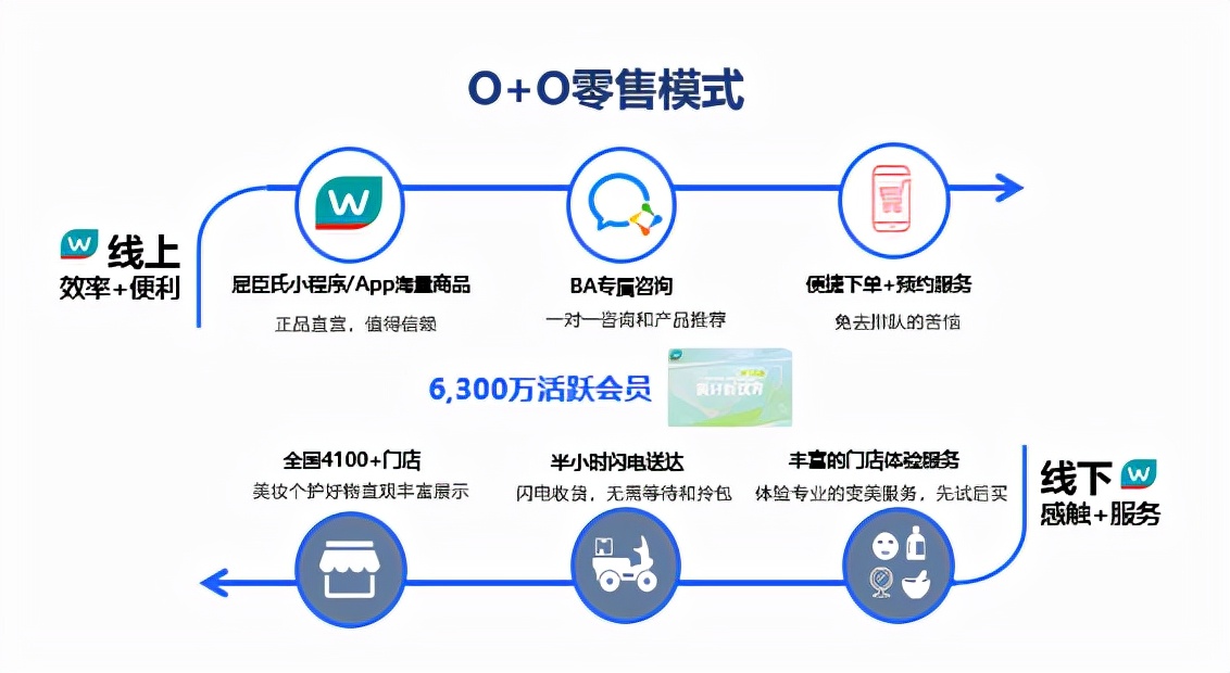 2021年营收增长14%，屈臣氏靠什么对抗疫情时代零售寒冬？