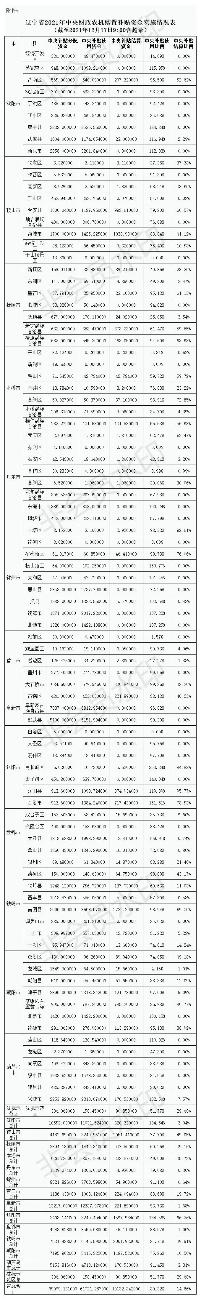 已使用補貼資金超6億元!遼寧省通報2021年農(nóng)機補貼資金實施情況