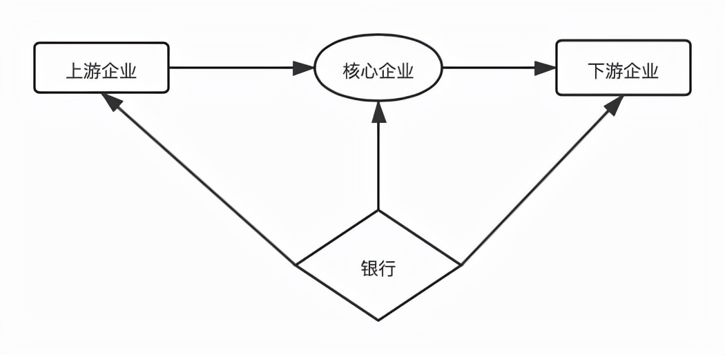 供應(yīng)鏈金融常見模式有哪些，流程如何控制？講得太透徹了