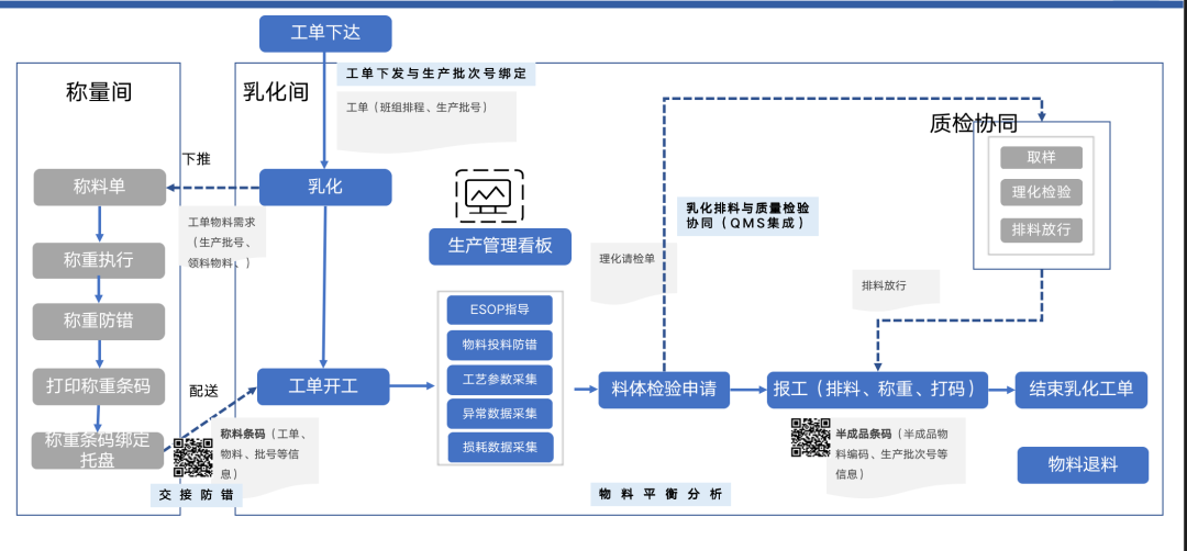 蜂巢美云-生产执行系统：乳化作业智能配制，精准投料杜绝出错