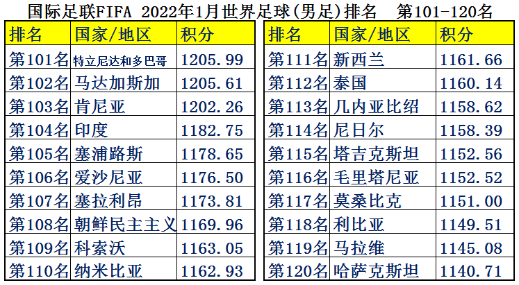 世界杯平均收入排名(中国男足平均年薪2126万，为何却输得一塌糊涂？世界各国足球排名)