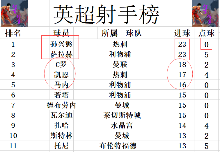 英超积分多少夺冠(英超最终积分战报 孙兴慜金靴 曼联输球仍第6 曼城力压利物浦夺冠)