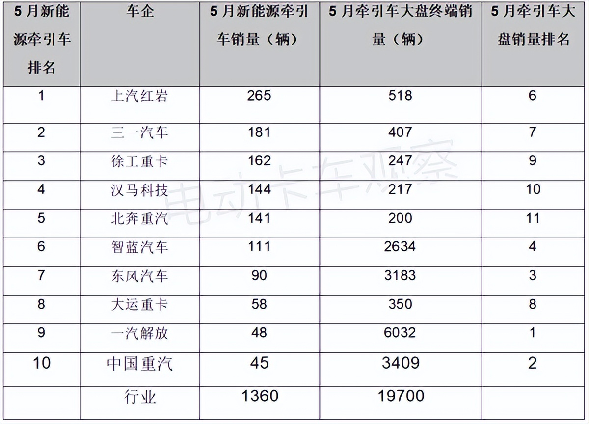 前五月，新能源牵引车表现“抢眼”