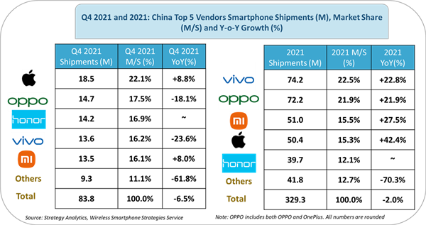中国手机出货量多少，vivo、OPPO、小米位居前三？