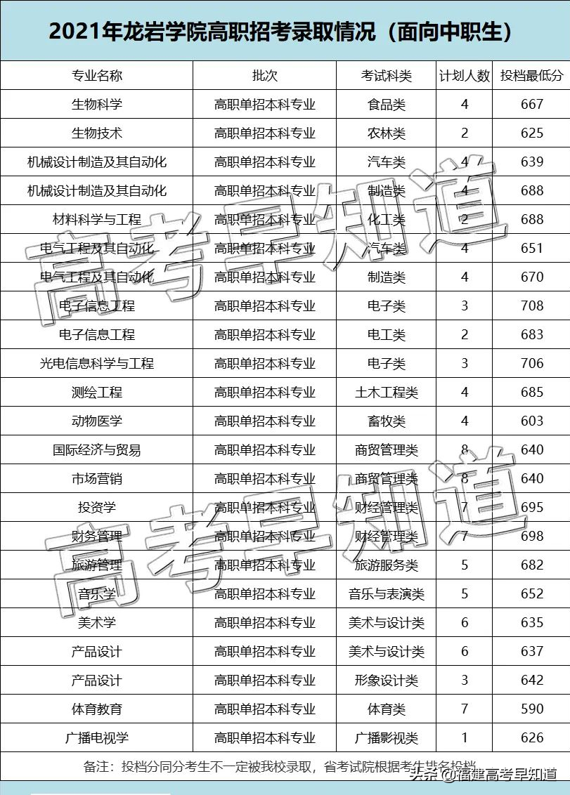 @2022高职分类考生：福建高职分类历年录取分汇总来了