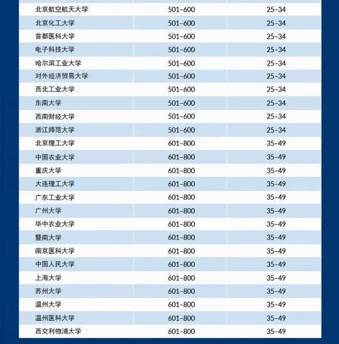 THE世界大学排名出炉，清北并列亚洲第一，南方科大攻入国内前十