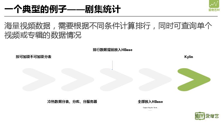 杜益凡：爱奇艺大数据分析平台的演进之路
