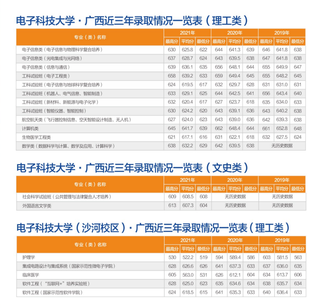 转发！收藏！多少分可以上电子科大？