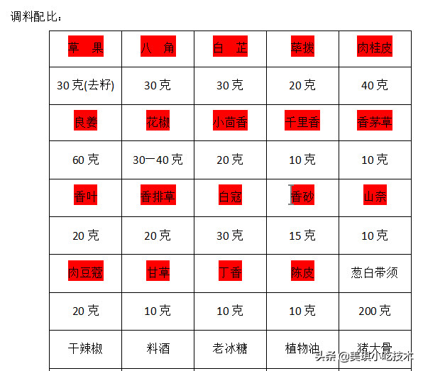 卤肉的做法及配料窍门，正宗卤肉的做法与配方调料