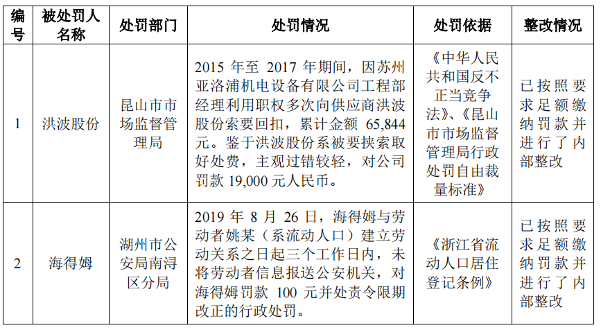 洪波股份大客户采购额直降，转为零人公司，与科力尔采购数据不一